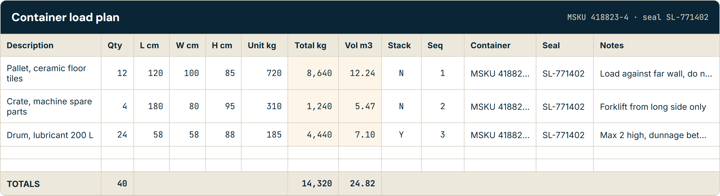 Filled container load plan template showing three cargo lines with calculated total weight and cubic volume columns and a totals row