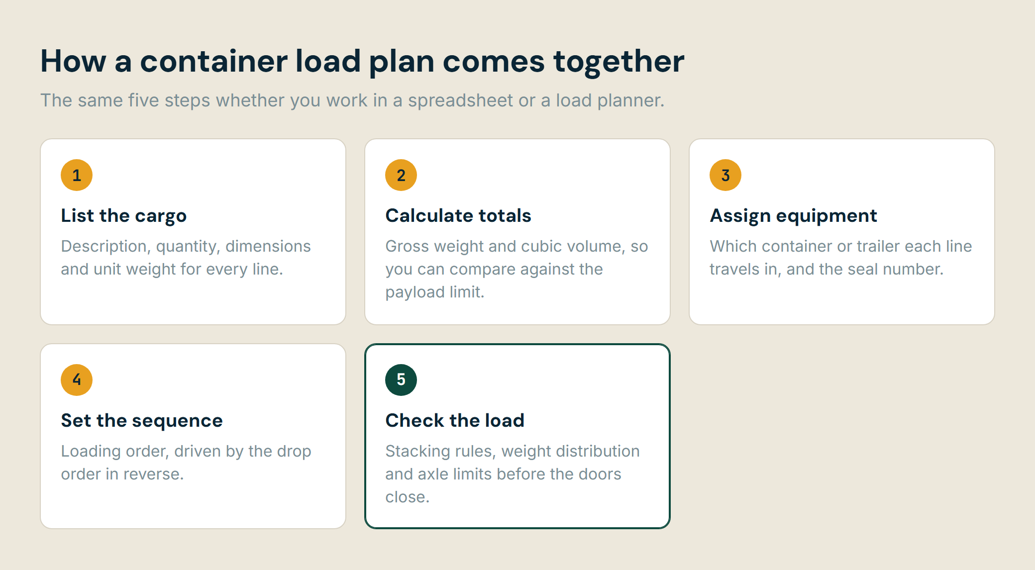 Five step container load plan workflow: list the cargo, calculate totals, assign equipment, set the loading sequence, then check stacking, weight distribution and axle limits